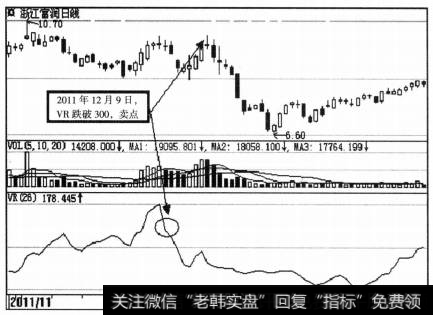 VR指标的买卖点