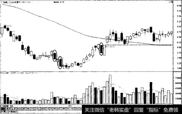 主力建仓的常用手法示例图5