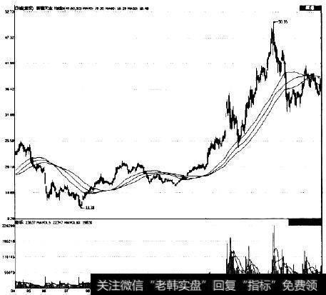 新疆天业(600075)的走势图