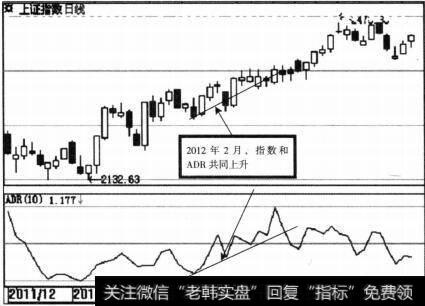 上证指数(000001)ADR示意图