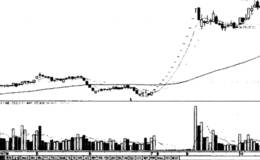 连续涨停式拉升