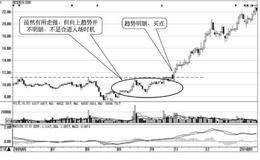 新手炒短线的六堂必修课：买在趋势明朗时