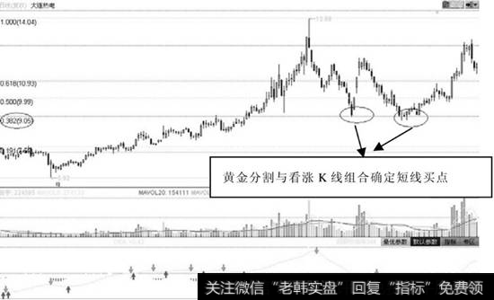 黄金分割与看涨K线组合确定短线买点