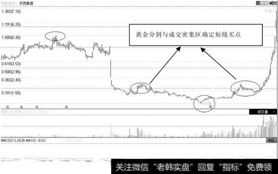 黄金分割与成交密集区确定短线买点