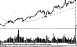 主力洗盘阶段的跟进技巧
