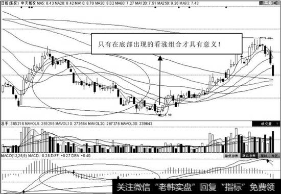 底部看涨K线组合