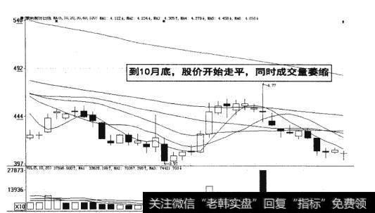 图14-14  股价走平成交量萎缩