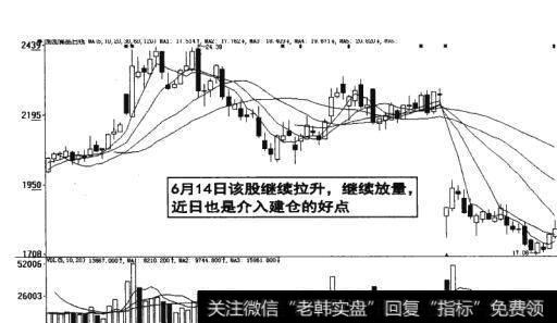 图16-32   介入建仓的好点