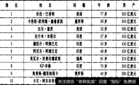 2008年度全球富豪榜