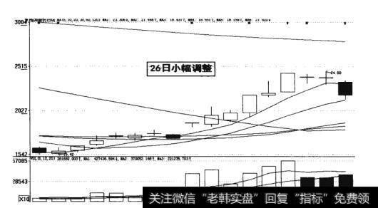 图18-34  26日小幅调整