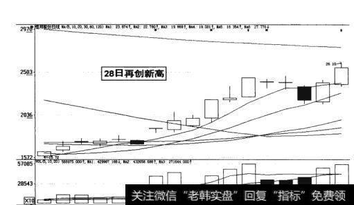 图18-36   股价28日再创新高