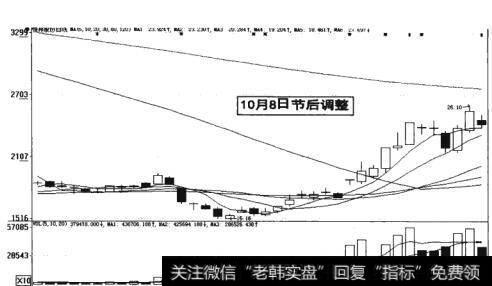 图18-37   10月8日节后调整