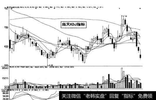 图19-18 当天KDJ指标
