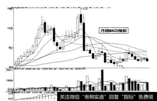 图19-26  <a href='//m.sasasearch.com/caijunyi/290233.html'>股市</a><a href='//m.sasasearch.com/zuoyugen/290230.html'>趋势</a>月线MACD指标