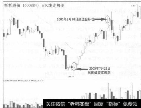 图72-2杉杉股份(600884) 日K线走势图