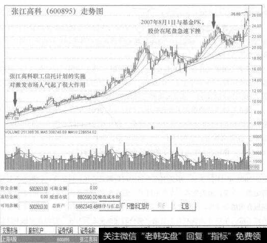 图79-1张江高科（600895)走势图