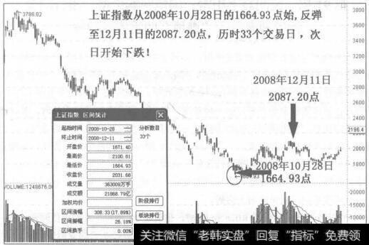 图90-1上证指数从2008年10月28日的1664.93点开始