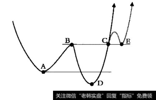 弱势W底突破原理示意图