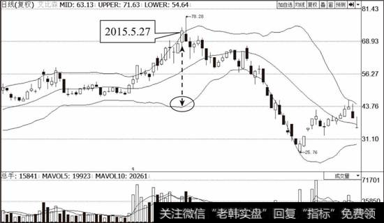 <a href='//m.sasasearch.com/zlyj/58965.html'>艾比森</a>（300389）布林线指标走势图